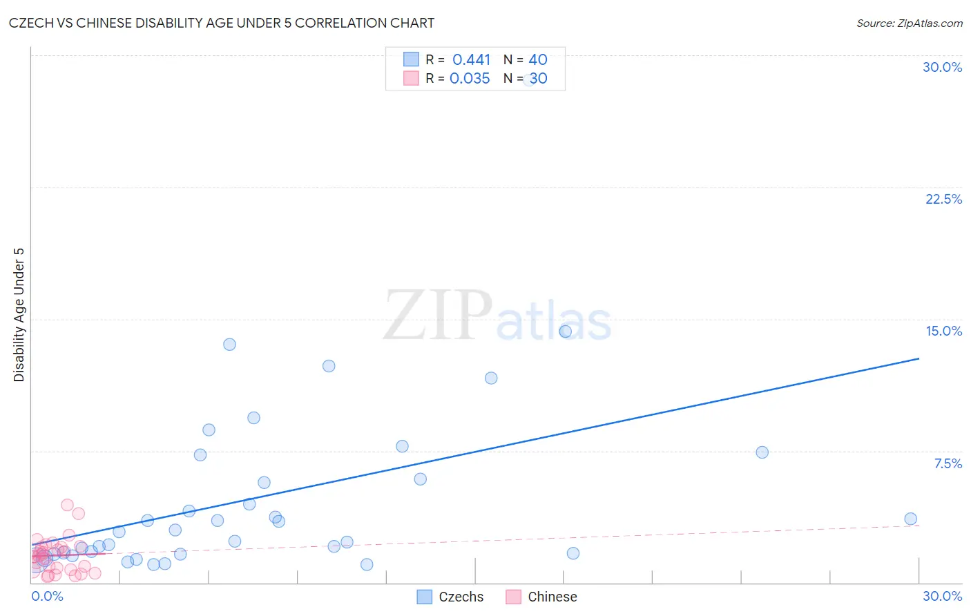 Czech vs Chinese Disability Age Under 5