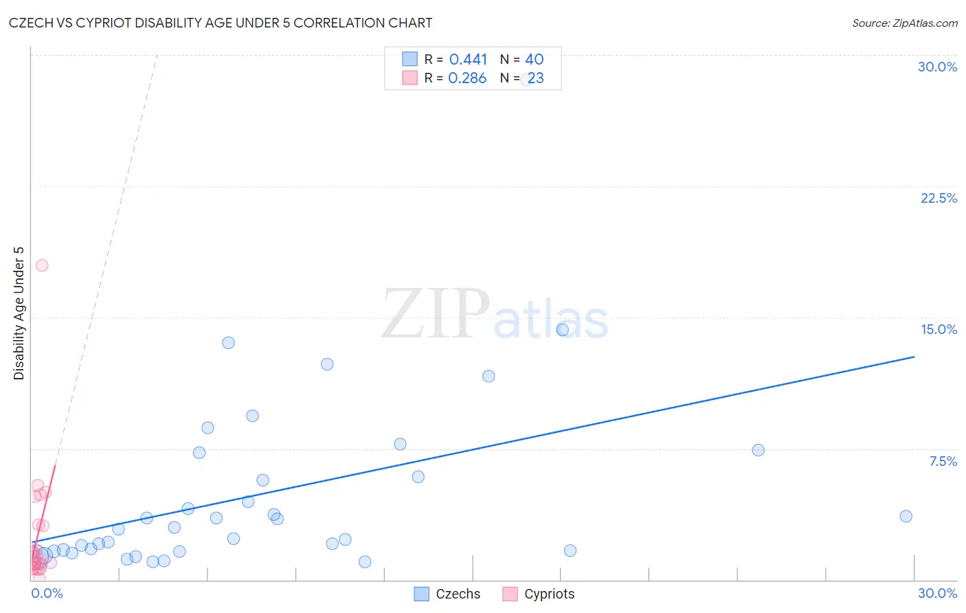 Czech vs Cypriot Disability Age Under 5