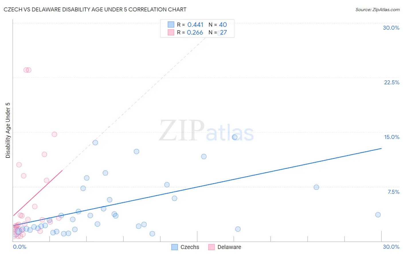 Czech vs Delaware Disability Age Under 5