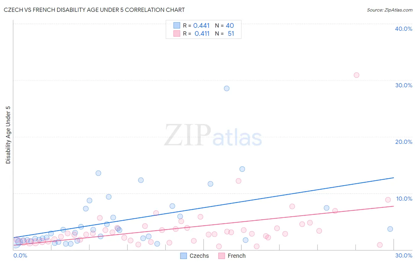 Czech vs French Disability Age Under 5