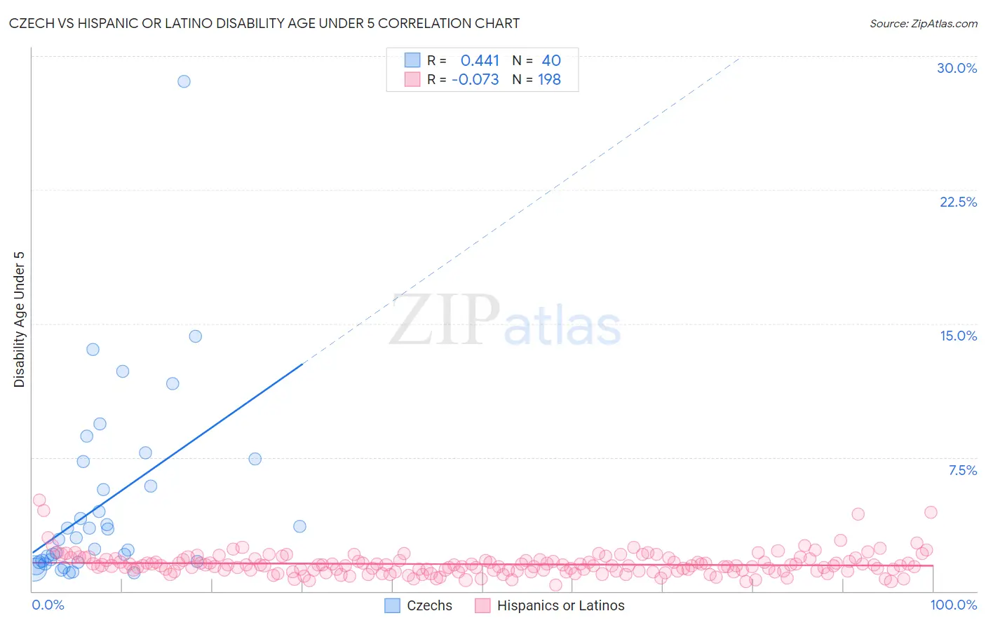 Czech vs Hispanic or Latino Disability Age Under 5