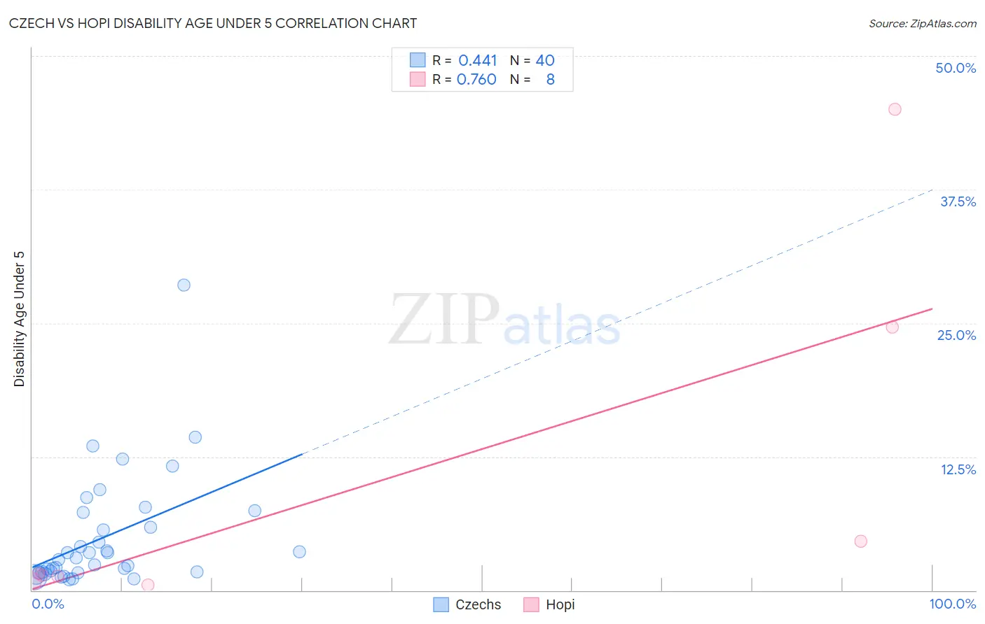 Czech vs Hopi Disability Age Under 5