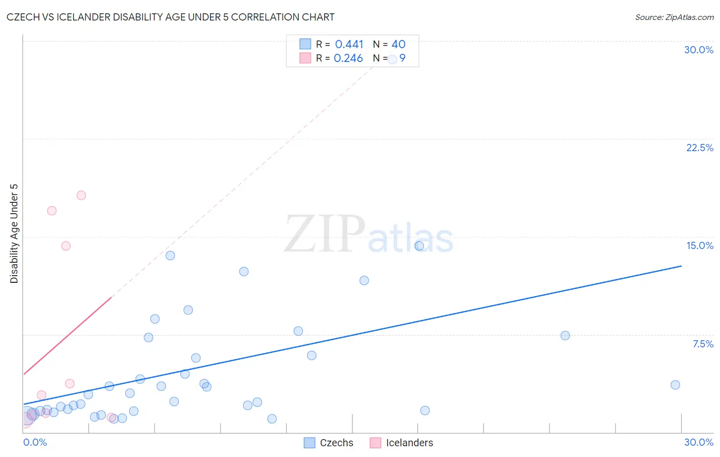 Czech vs Icelander Disability Age Under 5