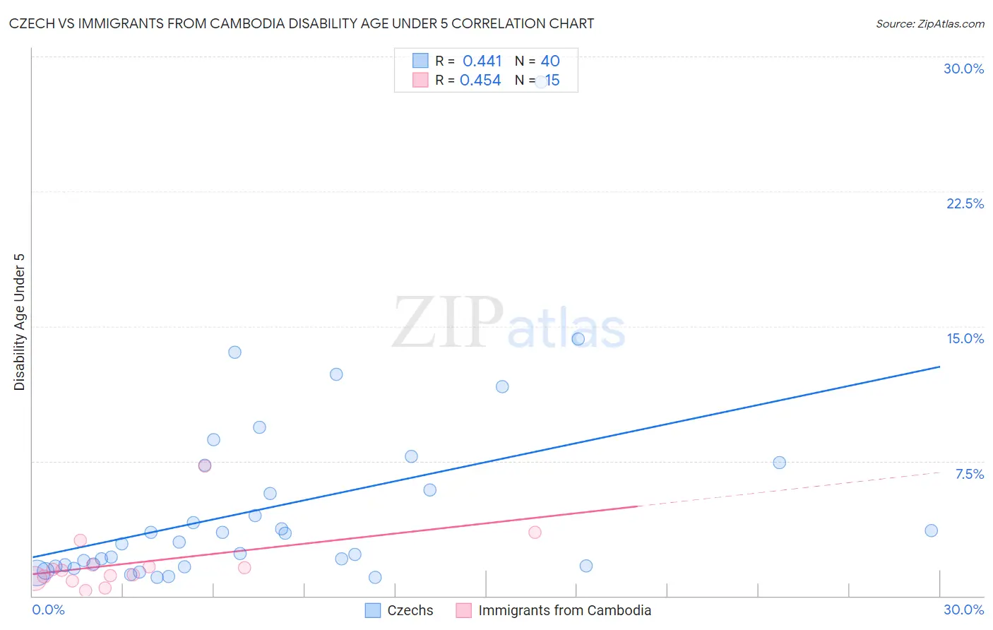 Czech vs Immigrants from Cambodia Disability Age Under 5