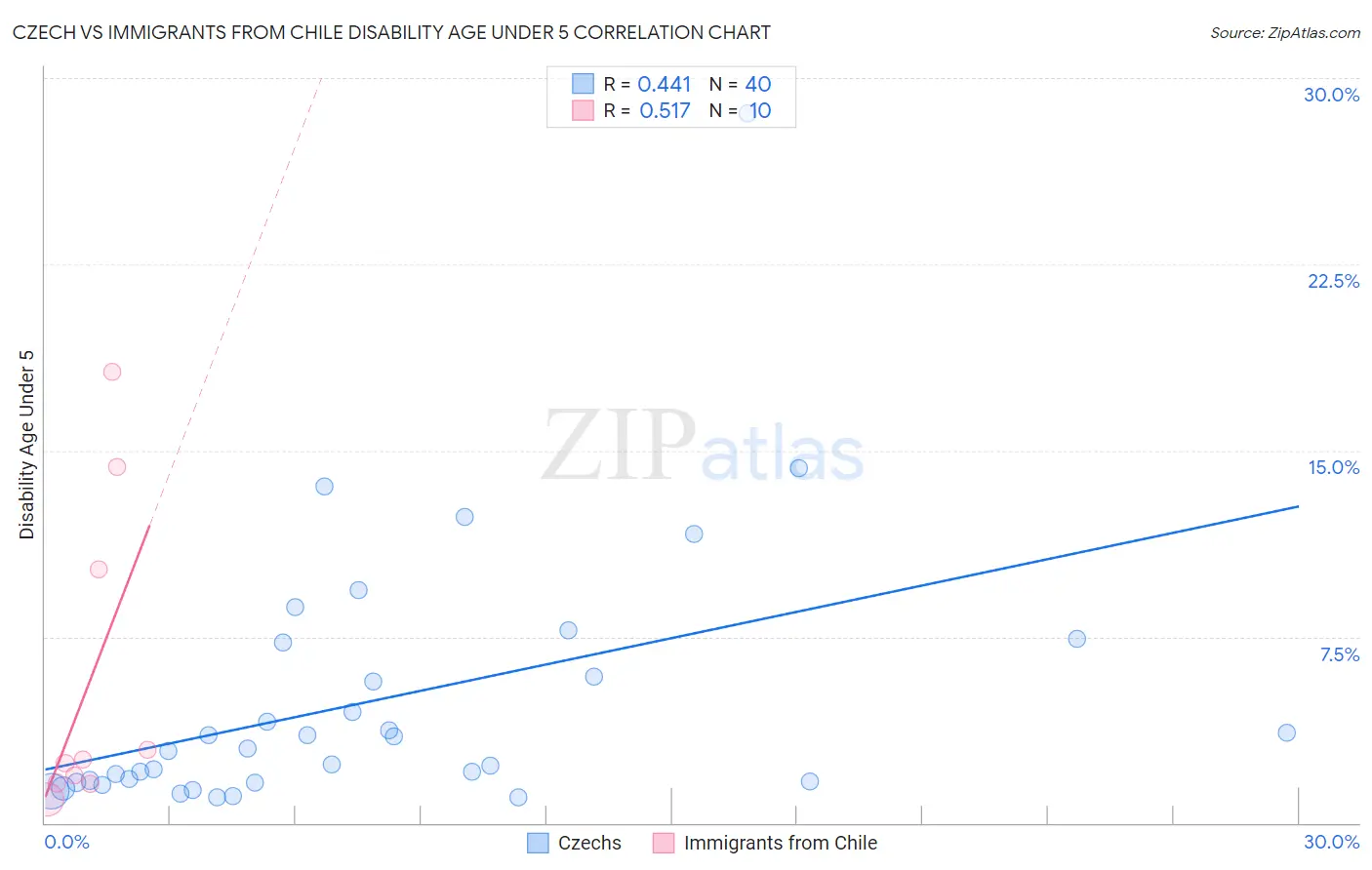 Czech vs Immigrants from Chile Disability Age Under 5