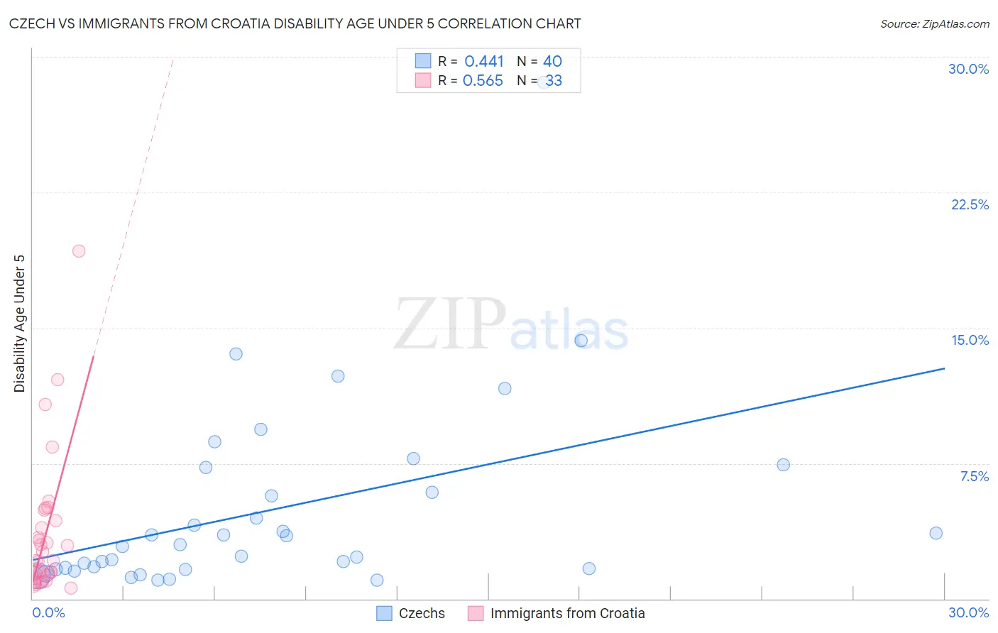 Czech vs Immigrants from Croatia Disability Age Under 5