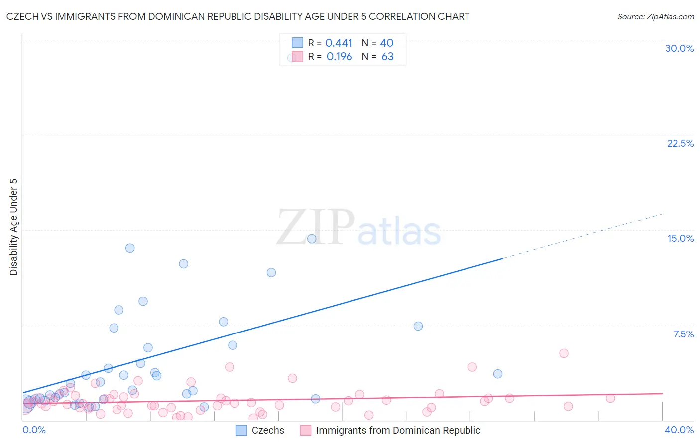 Czech vs Immigrants from Dominican Republic Disability Age Under 5