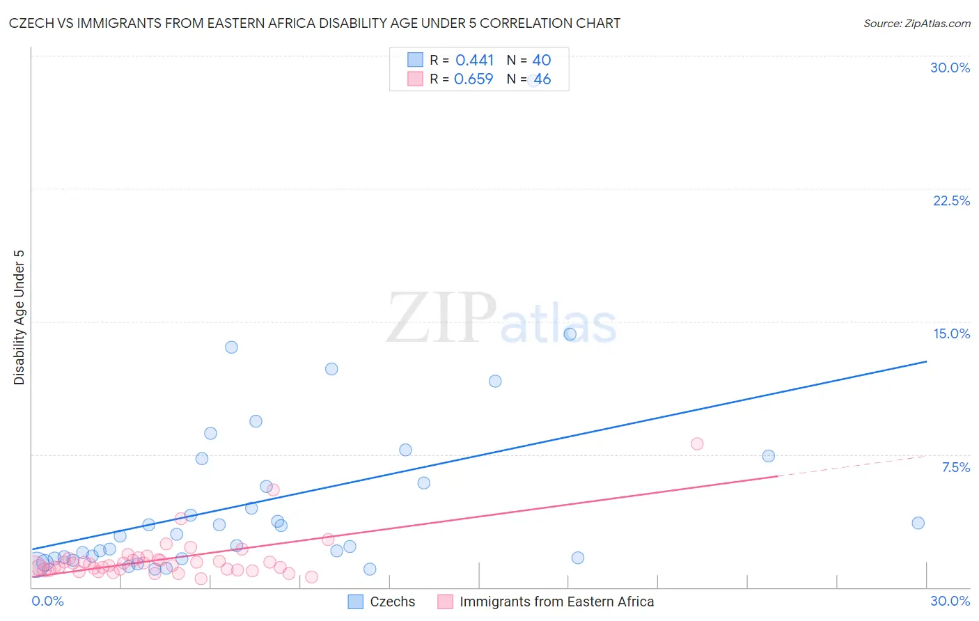 Czech vs Immigrants from Eastern Africa Disability Age Under 5