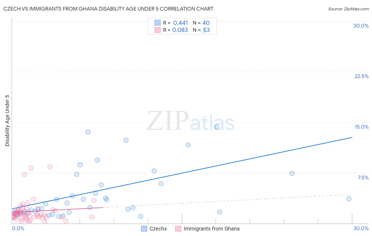 Czech vs Immigrants from Ghana Disability Age Under 5