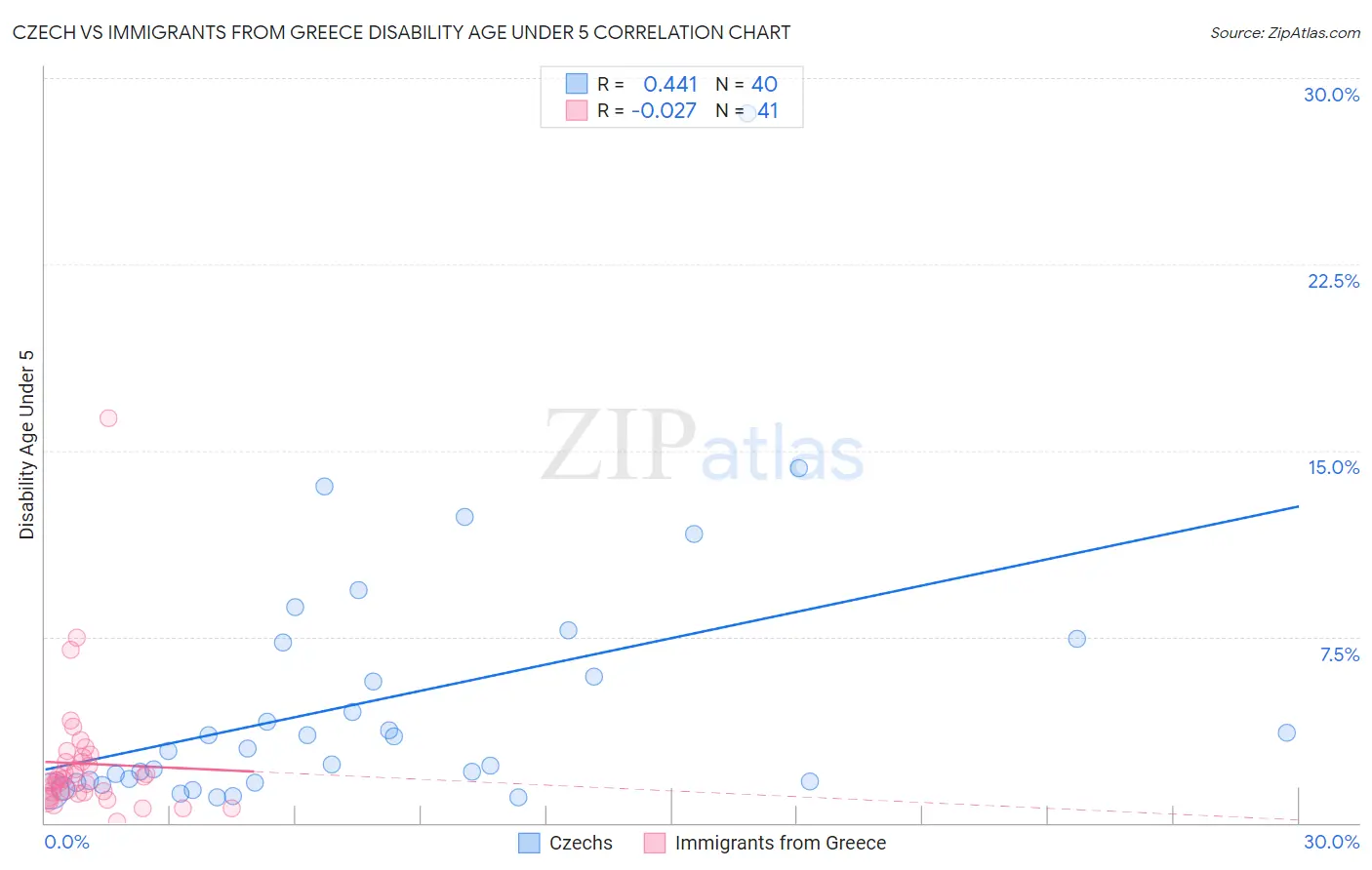 Czech vs Immigrants from Greece Disability Age Under 5