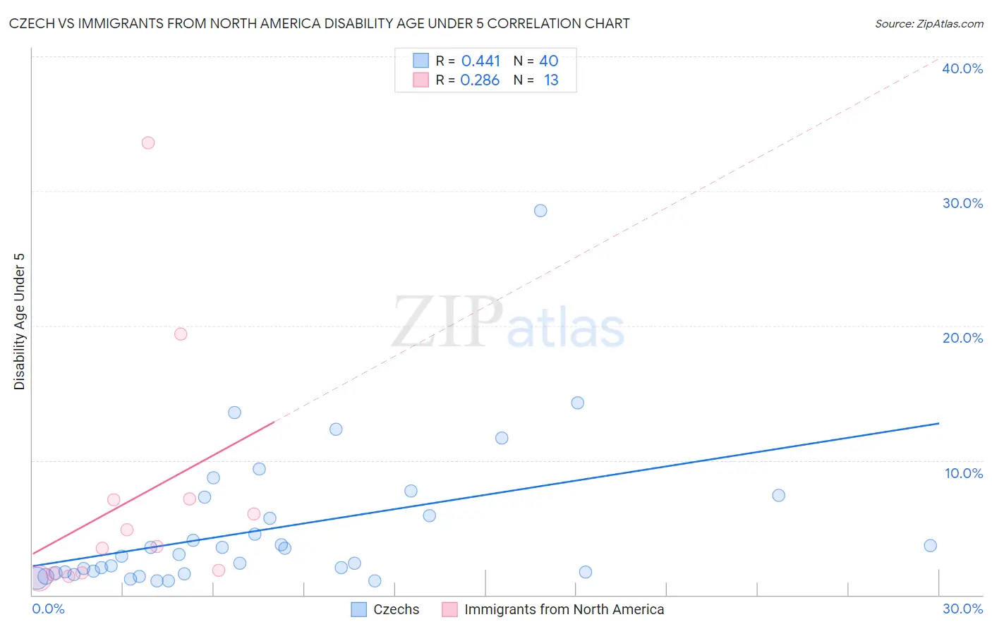 Czech vs Immigrants from North America Disability Age Under 5