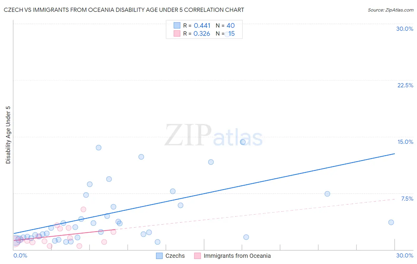 Czech vs Immigrants from Oceania Disability Age Under 5