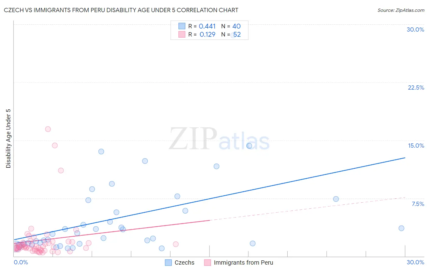 Czech vs Immigrants from Peru Disability Age Under 5