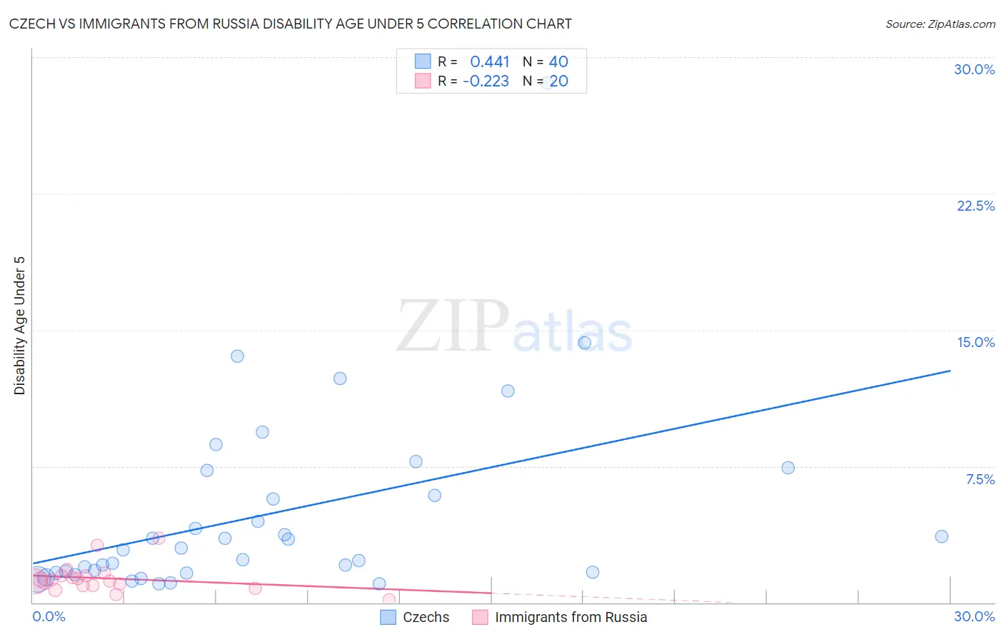 Czech vs Immigrants from Russia Disability Age Under 5