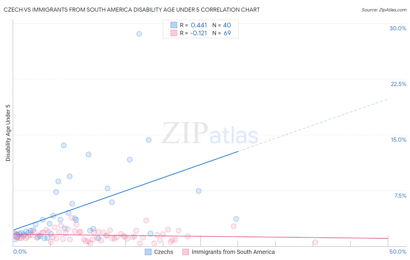Czech vs Immigrants from South America Disability Age Under 5