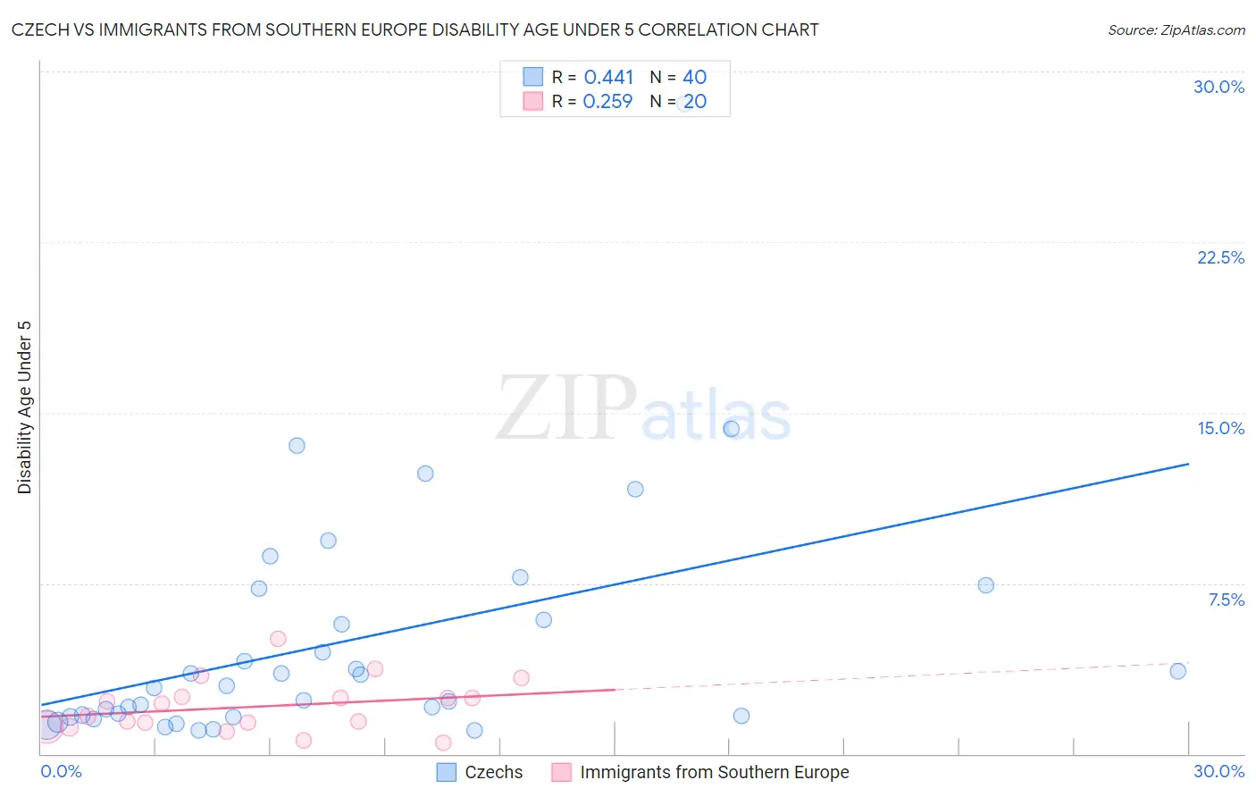 Czech vs Immigrants from Southern Europe Disability Age Under 5