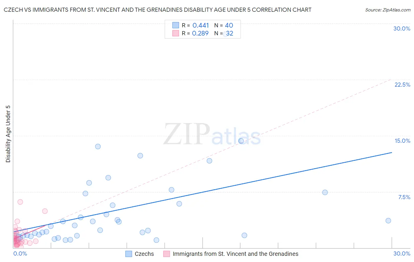 Czech vs Immigrants from St. Vincent and the Grenadines Disability Age Under 5