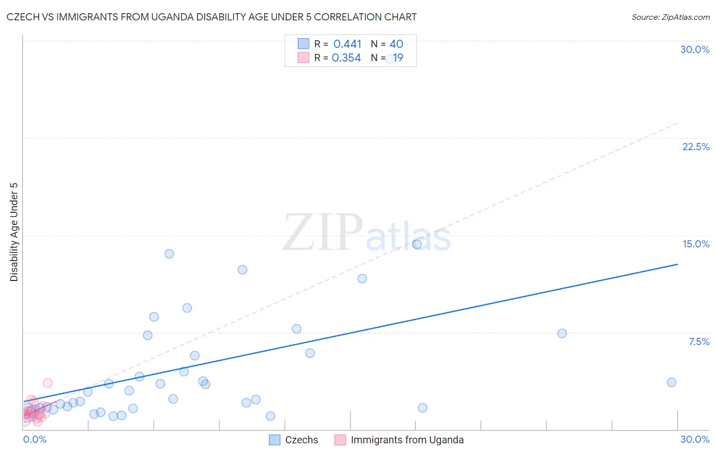 Czech vs Immigrants from Uganda Disability Age Under 5