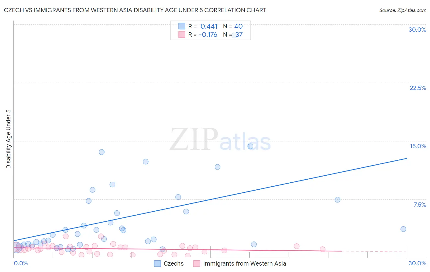 Czech vs Immigrants from Western Asia Disability Age Under 5