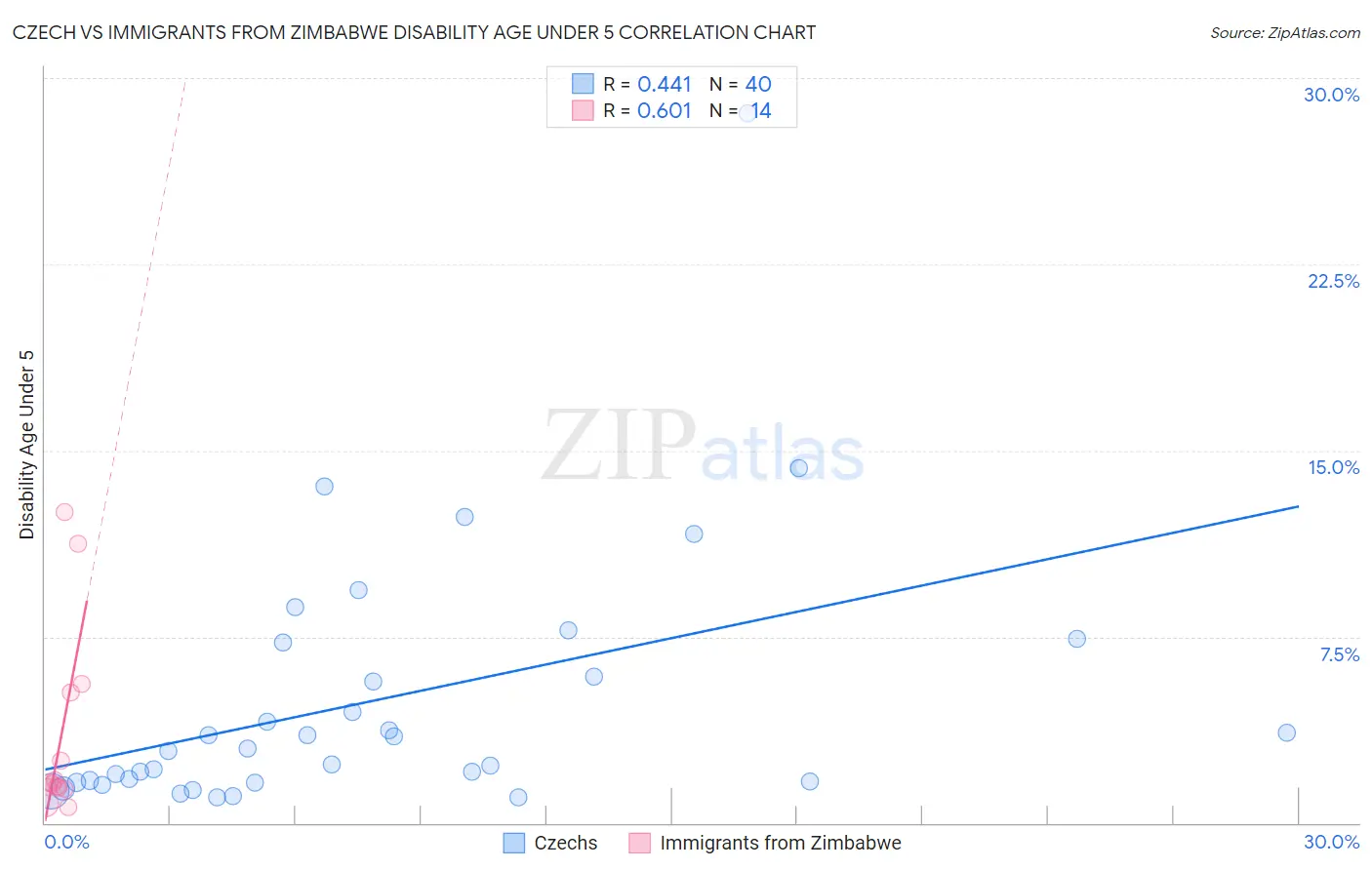 Czech vs Immigrants from Zimbabwe Disability Age Under 5