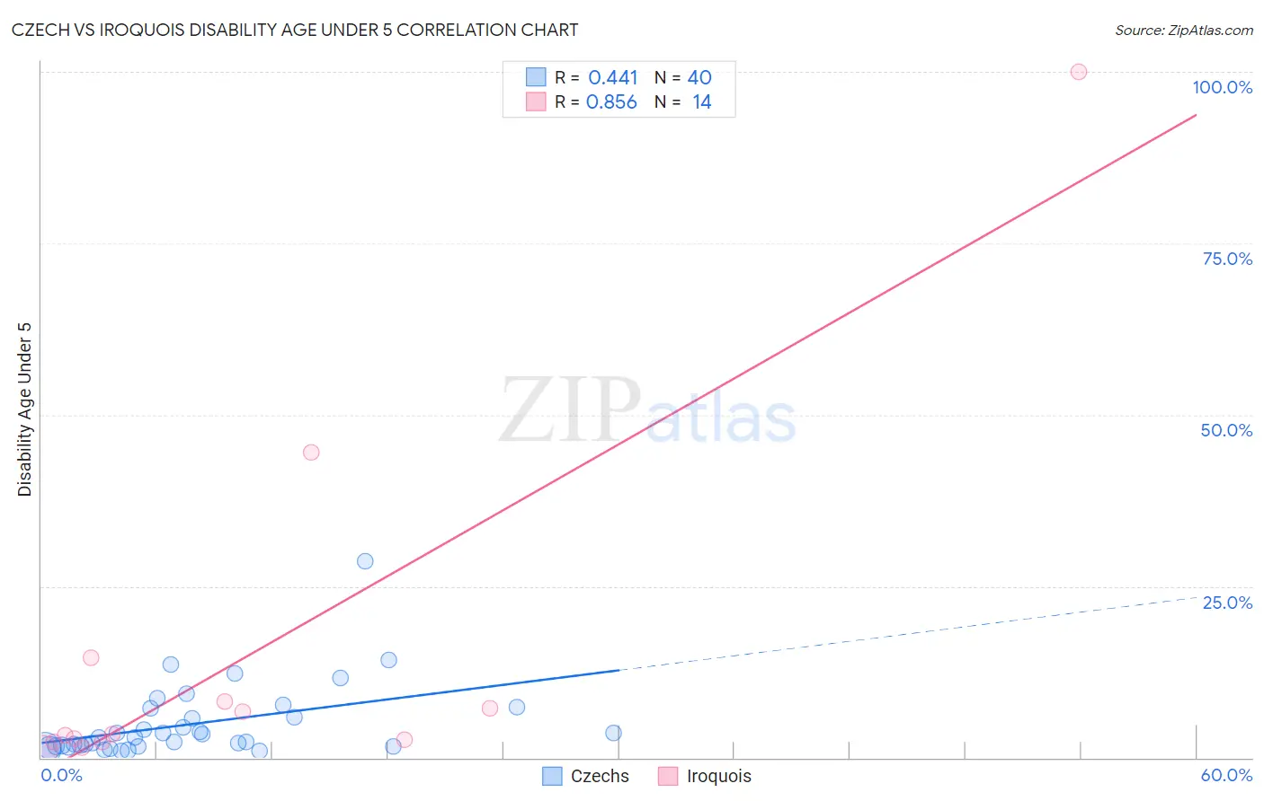 Czech vs Iroquois Disability Age Under 5