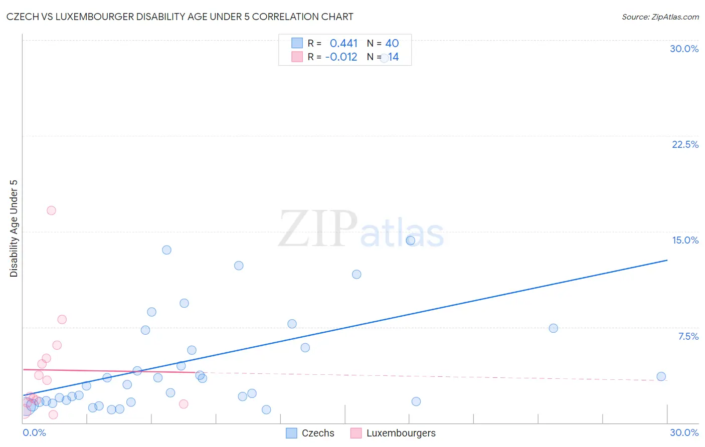 Czech vs Luxembourger Disability Age Under 5