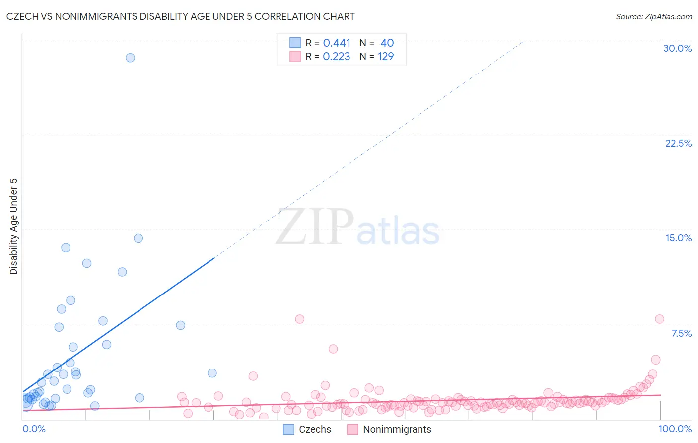 Czech vs Nonimmigrants Disability Age Under 5