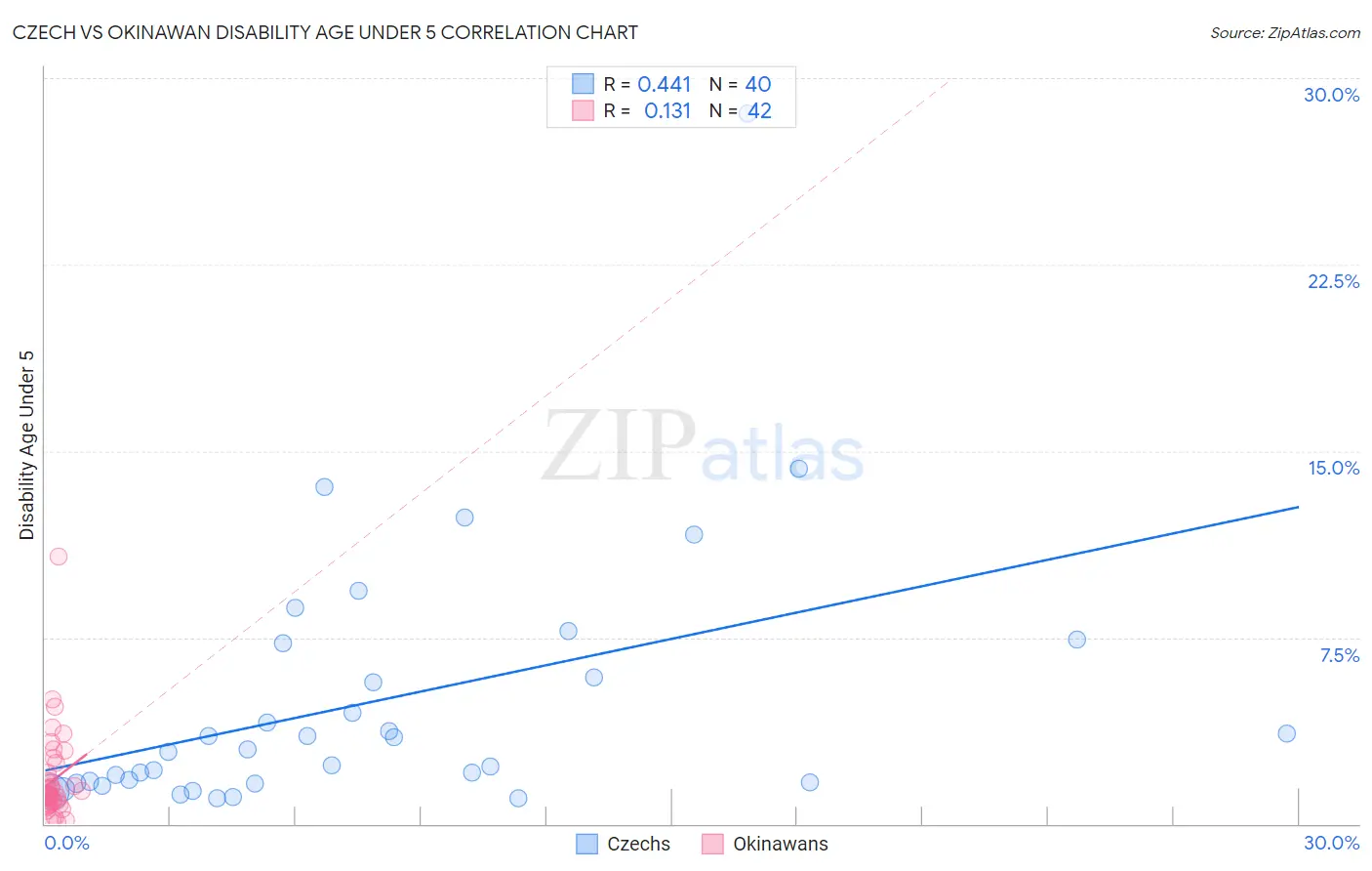 Czech vs Okinawan Disability Age Under 5