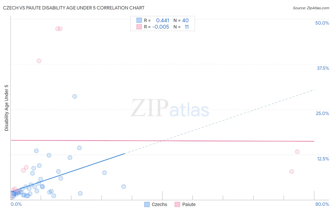 Czech vs Paiute Disability Age Under 5