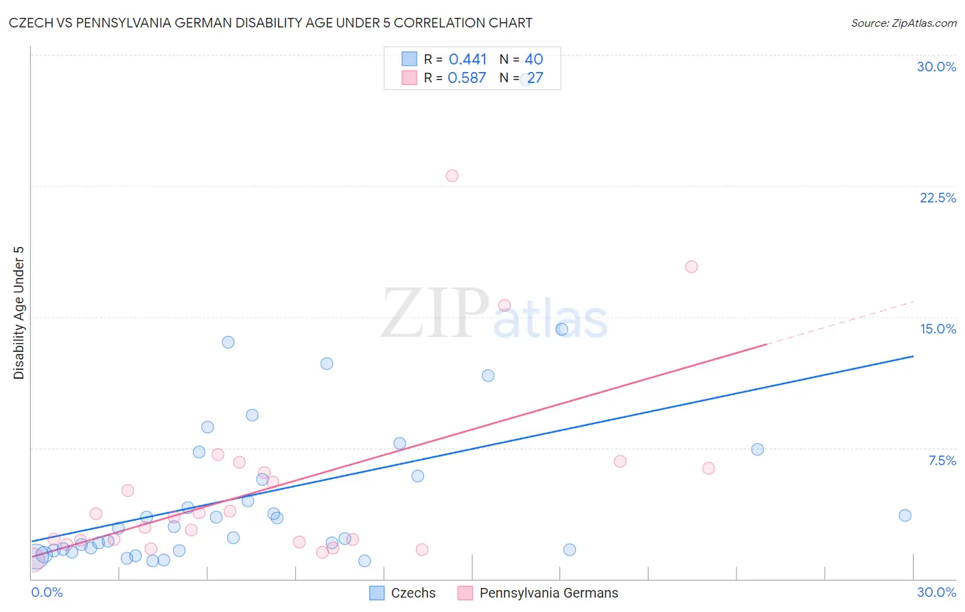 Czech vs Pennsylvania German Disability Age Under 5