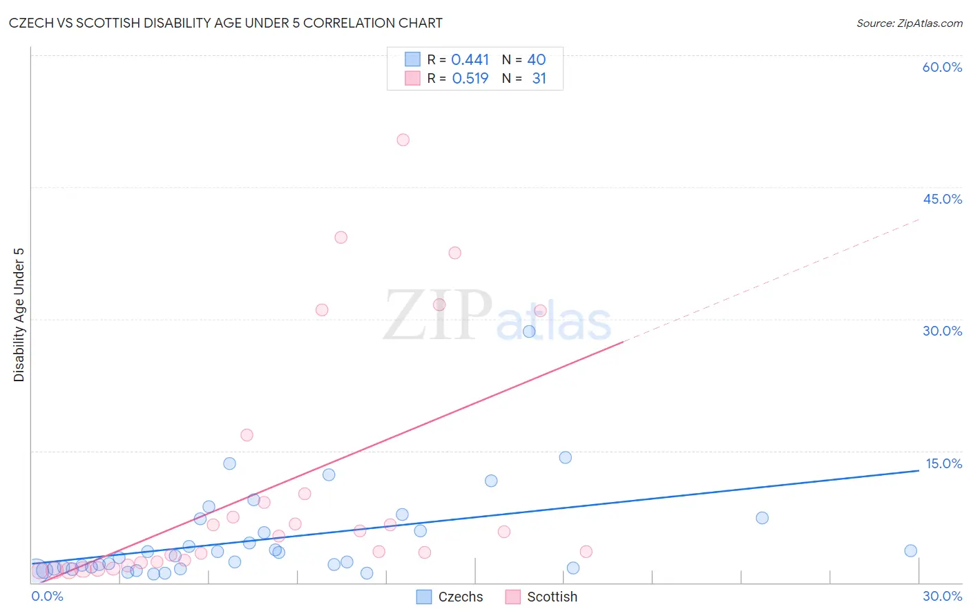 Czech vs Scottish Disability Age Under 5