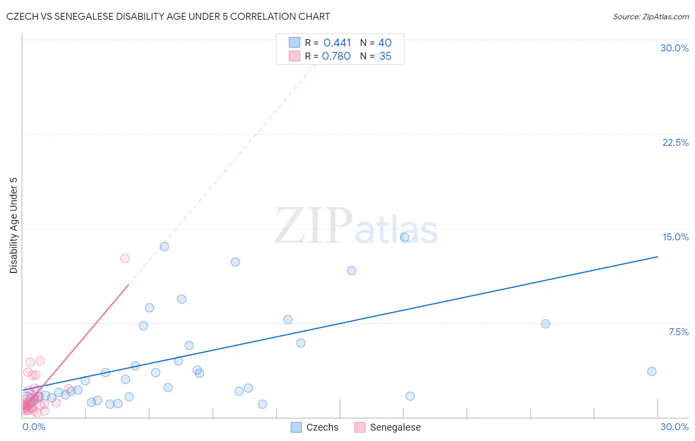 Czech vs Senegalese Disability Age Under 5