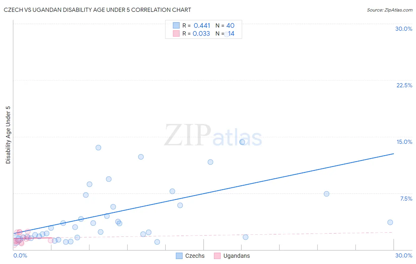 Czech vs Ugandan Disability Age Under 5