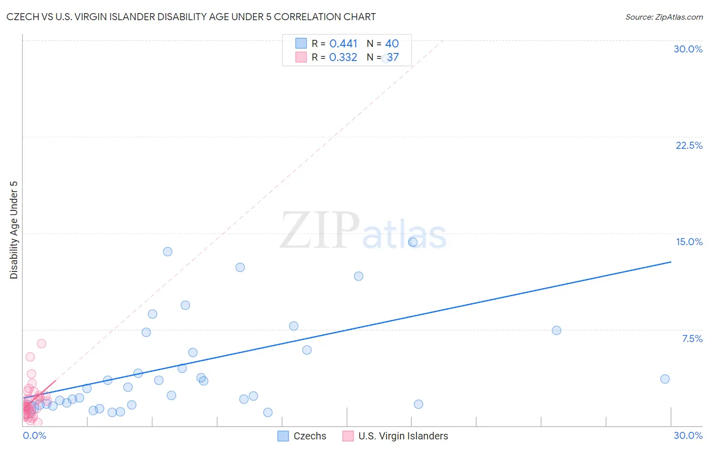 Czech vs U.S. Virgin Islander Disability Age Under 5