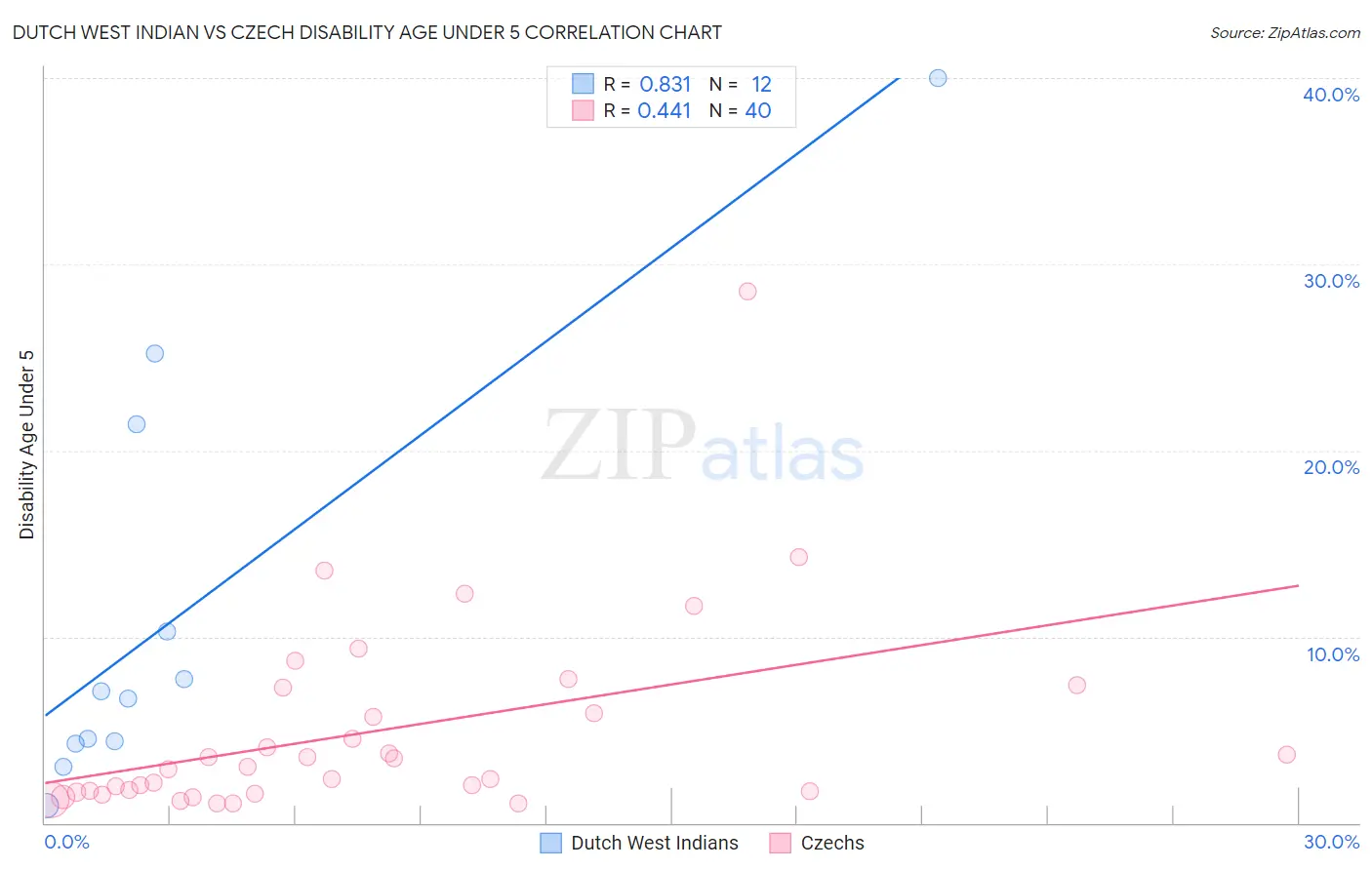 Dutch West Indian vs Czech Disability Age Under 5