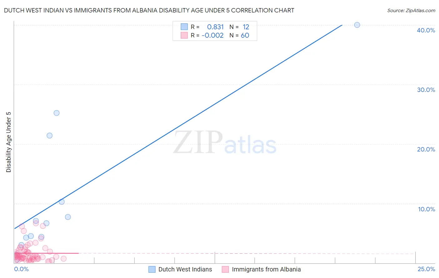 Dutch West Indian vs Immigrants from Albania Disability Age Under 5