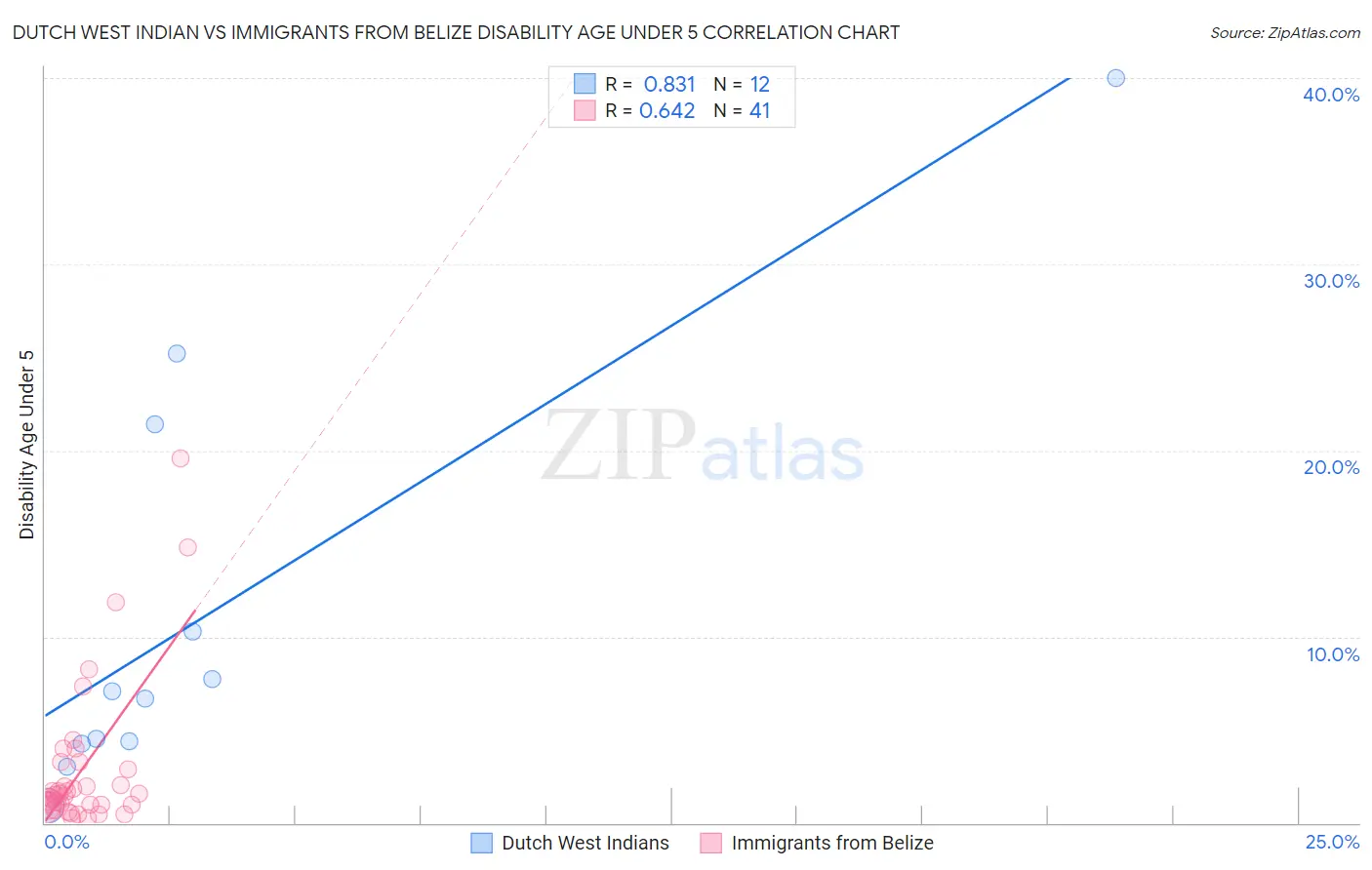 Dutch West Indian vs Immigrants from Belize Disability Age Under 5