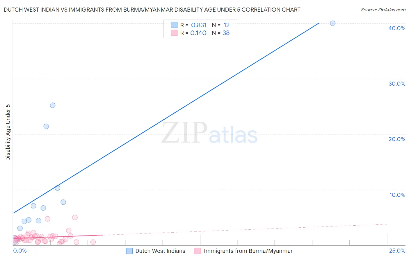 Dutch West Indian vs Immigrants from Burma/Myanmar Disability Age Under 5