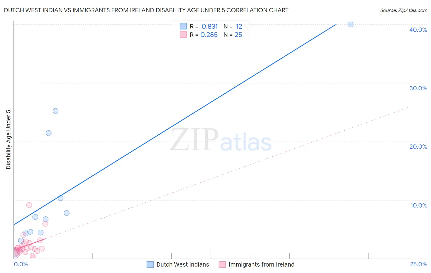 Dutch West Indian vs Immigrants from Ireland Disability Age Under 5