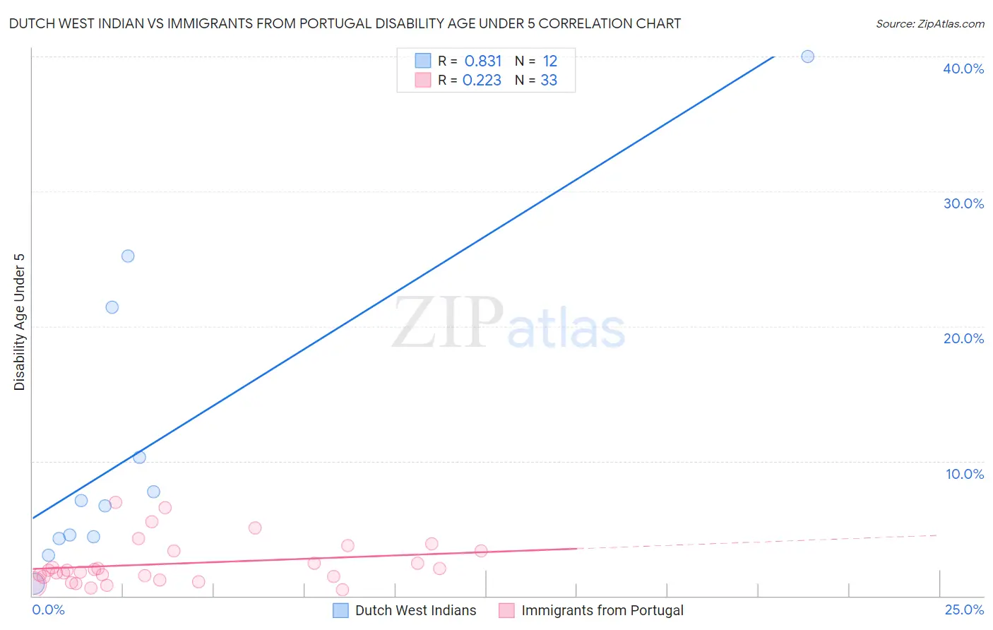 Dutch West Indian vs Immigrants from Portugal Disability Age Under 5