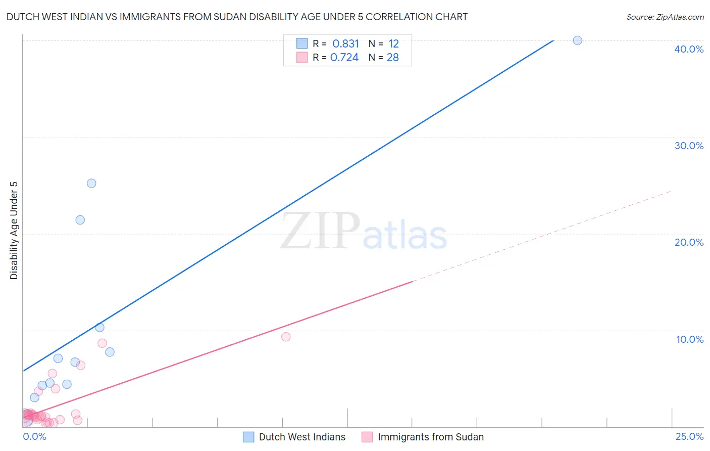 Dutch West Indian vs Immigrants from Sudan Disability Age Under 5