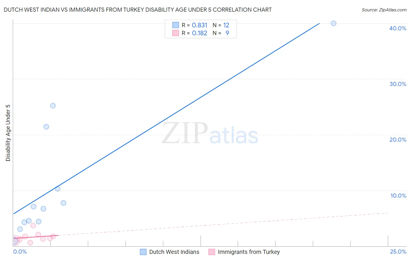 Dutch West Indian vs Immigrants from Turkey Disability Age Under 5