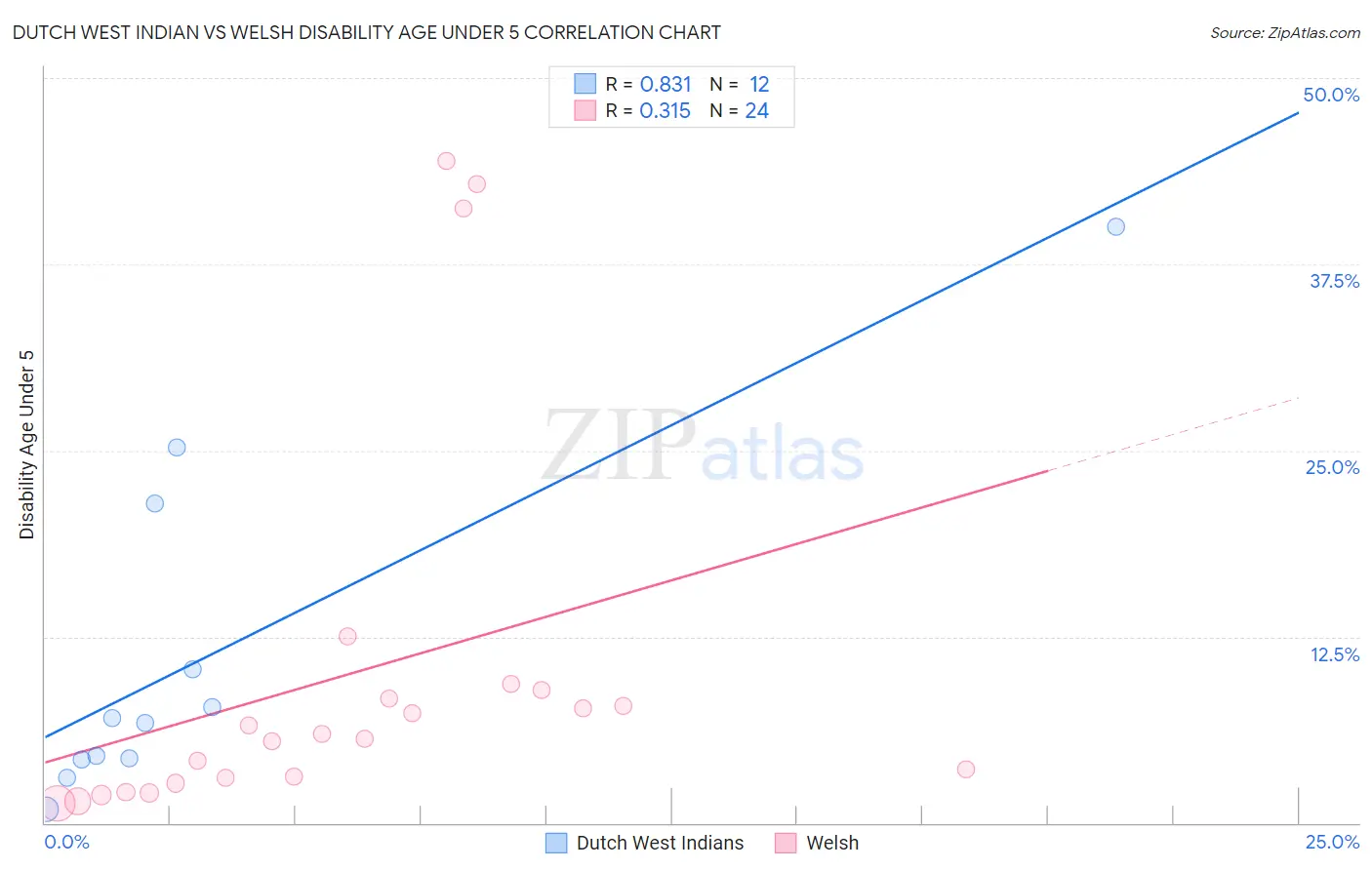 Dutch West Indian vs Welsh Disability Age Under 5