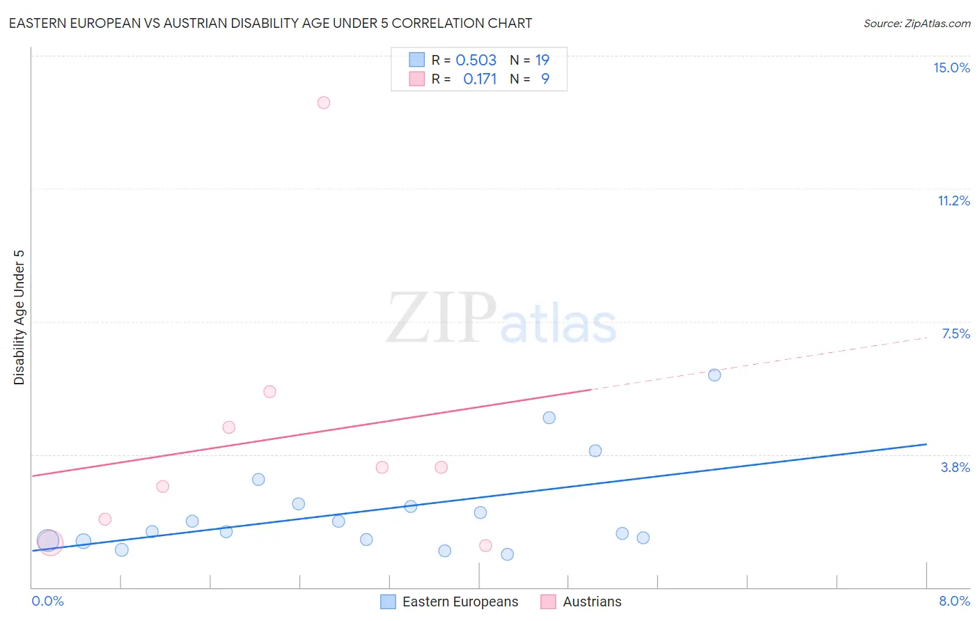 Eastern European vs Austrian Disability Age Under 5