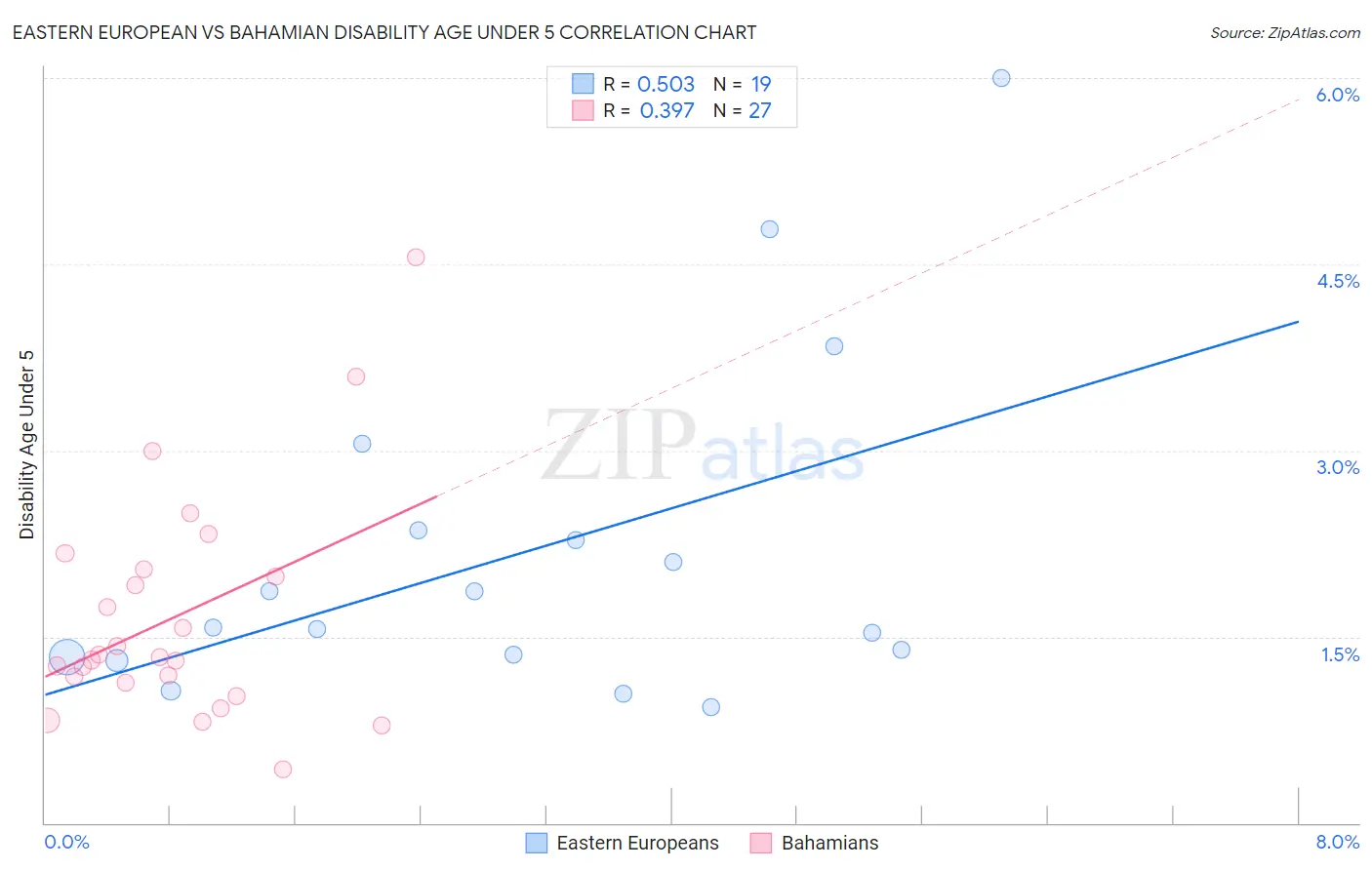 Eastern European vs Bahamian Disability Age Under 5