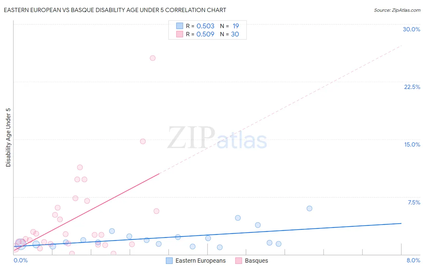 Eastern European vs Basque Disability Age Under 5