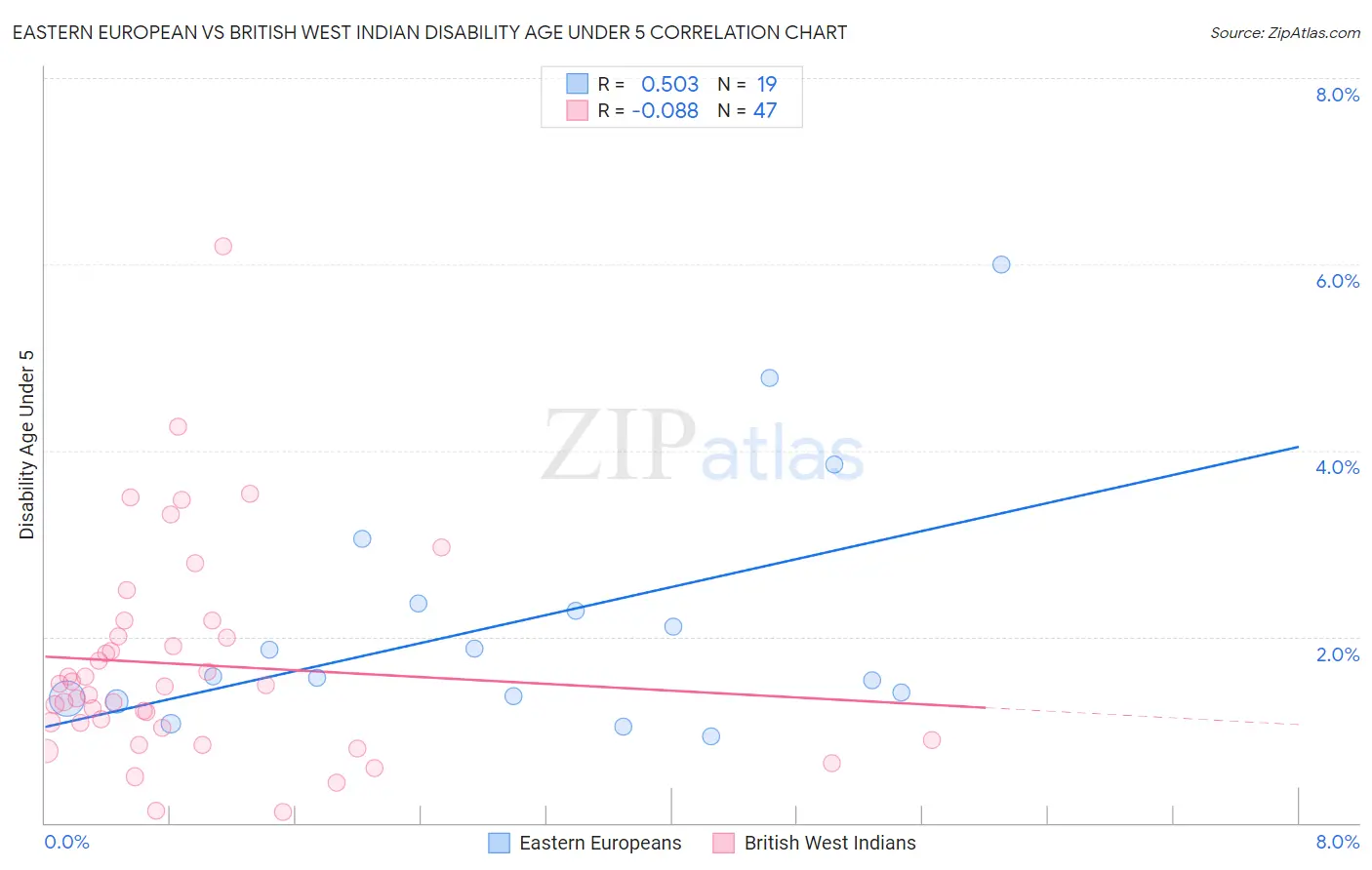 Eastern European vs British West Indian Disability Age Under 5