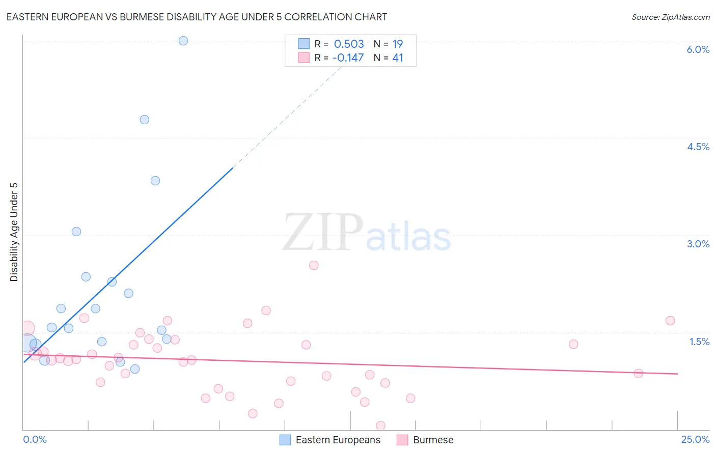 Eastern European vs Burmese Disability Age Under 5