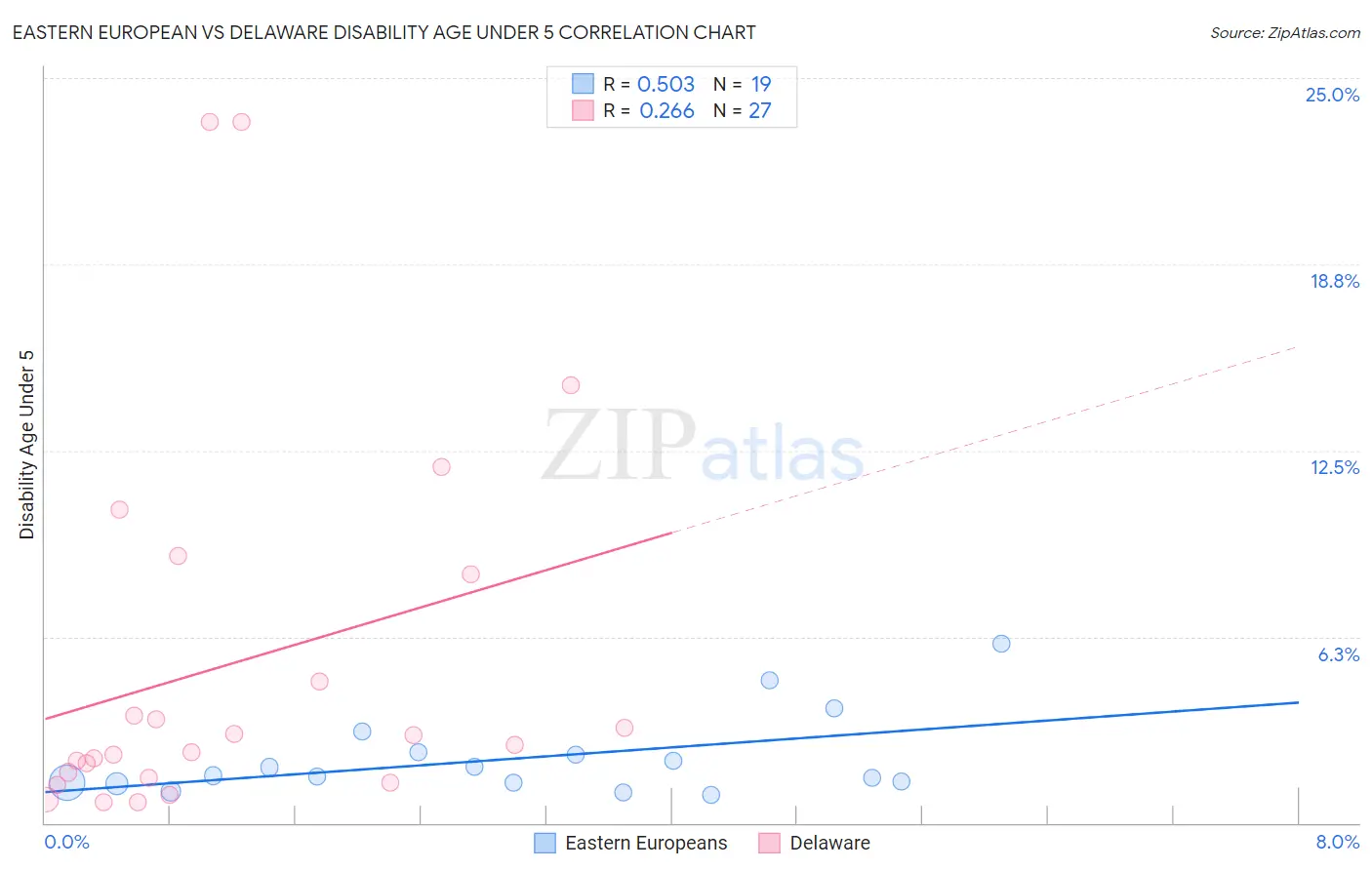 Eastern European vs Delaware Disability Age Under 5