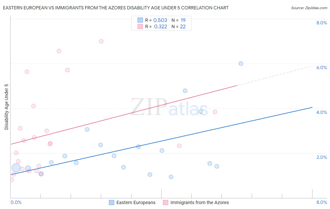 Eastern European vs Immigrants from the Azores Disability Age Under 5